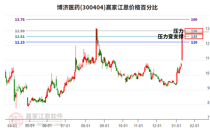 300404博濟醫(yī)藥江恩價格百分比工具 300404博濟醫(yī)藥江恩價格百分比工具