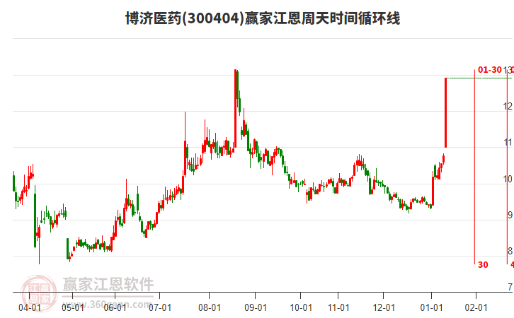 300404博濟醫(yī)藥江恩周天時間循環(huán)線工具 300404博濟醫(yī)藥江恩周天時間循環(huán)線工具