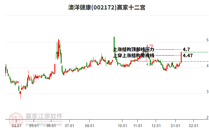 002172澳洋健康贏家十二宮工具