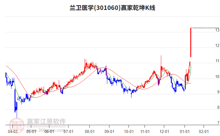 301060蘭衛(wèi)醫(yī)學贏家乾坤K線工具