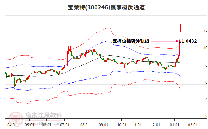 300246寶萊特贏家極反通道工具 300246寶萊特贏家極反通道工具
