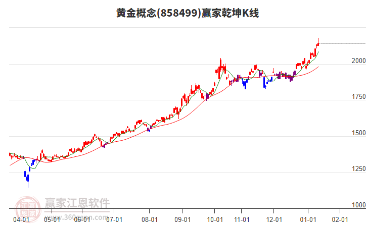 858499黃金贏家乾坤K線工具
