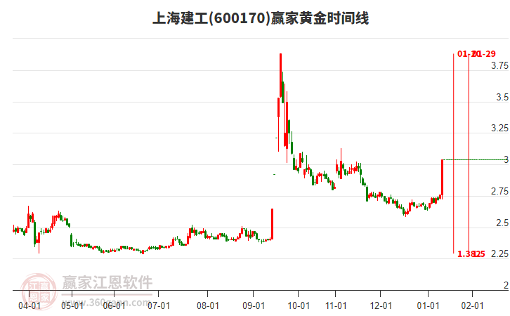 600170上海建工黃金時間周期線工具