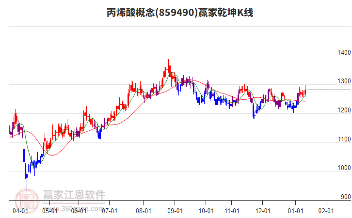 859490丙烯酸贏家乾坤K線工具
