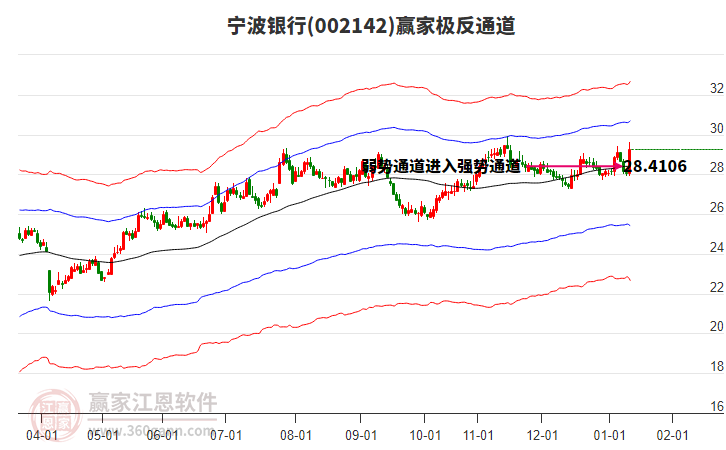 002142寧波銀行贏家極反通道工具