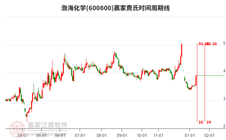 600800渤?；瘜W(xué)費(fèi)氏時(shí)間周期線工具