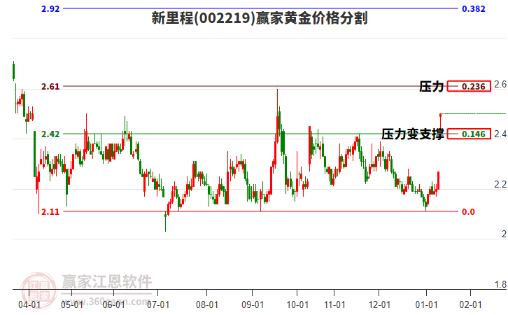 002219新里程黃金價格分割工具