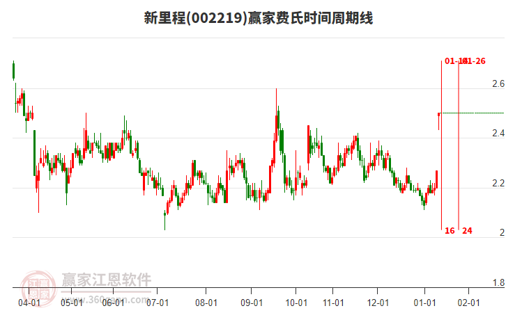 002219新里程費氏時間周期線工具