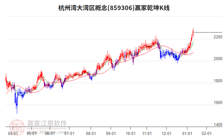 859306杭州灣大灣區(qū)贏家乾坤K線工具