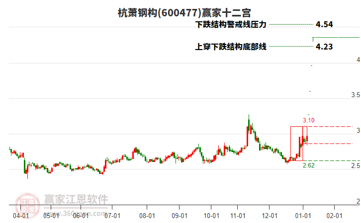 600477杭蕭鋼構(gòu)贏家十二宮工具