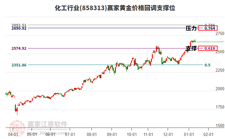 化工行業(yè)黃金價(jià)格回調(diào)支撐位工具