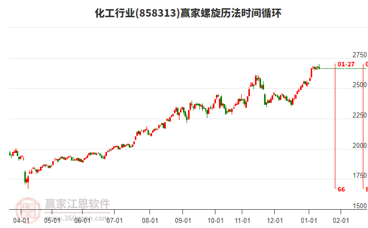 化工行業(yè)螺旋歷法時(shí)間循環(huán)工具