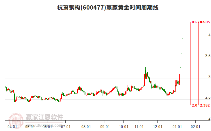 600477杭蕭鋼構(gòu)黃金時(shí)間周期線工具