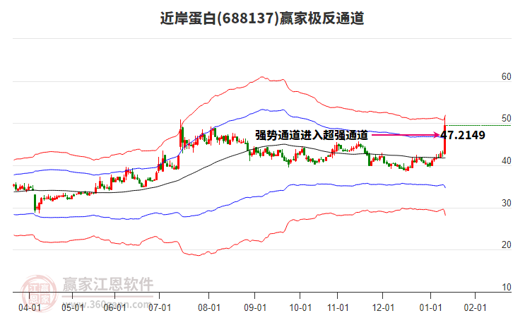 688137近岸蛋白贏家極反通道工具 688137近岸蛋白贏家極反通道工具