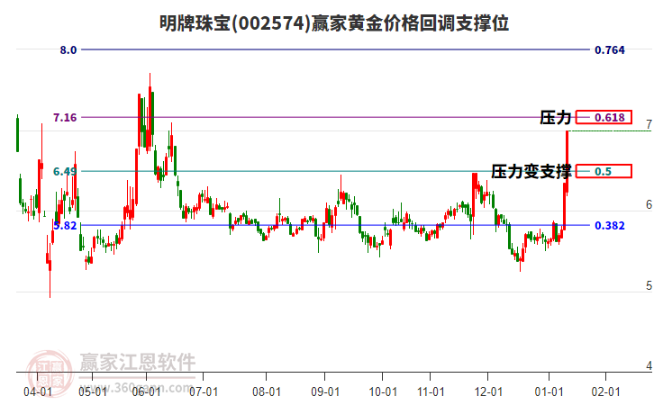 002574明牌珠寶黃金價格回調支撐位工具