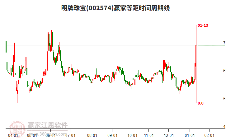 002574明牌珠寶等距時間周期線工具