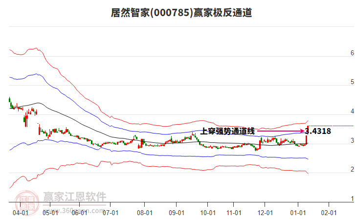 000785居然智家贏家極反通道工具