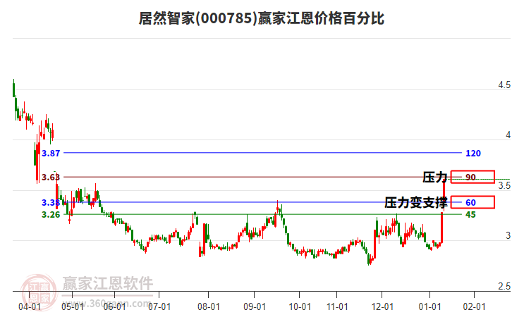 000785居然智家江恩價(jià)格百分比工具