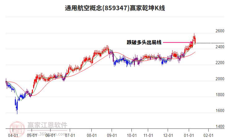 859347通用航空贏家乾坤K線工具 859347通用航空贏家乾坤K線工具