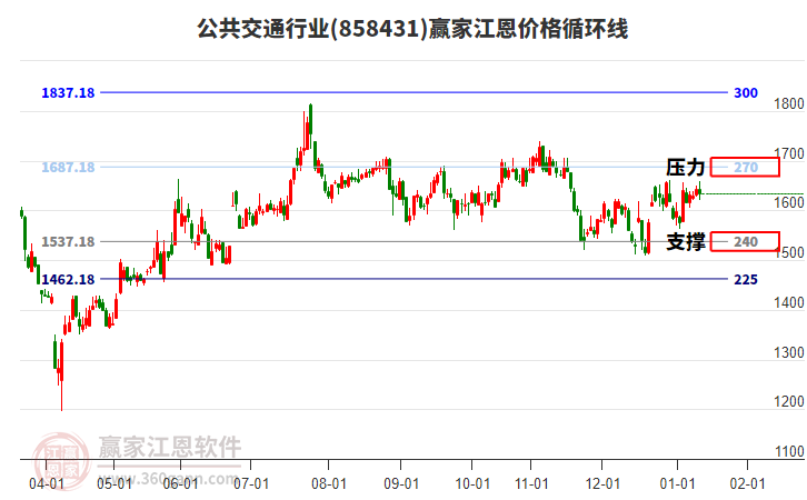 公共交通行業(yè)江恩價格循環(huán)線工具 公共交通行業(yè)江恩價格循環(huán)線工具