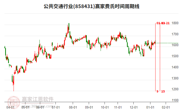 公共交通行業(yè)費氏時間周期線工具 公共交通行業(yè)費氏時間周期線工具