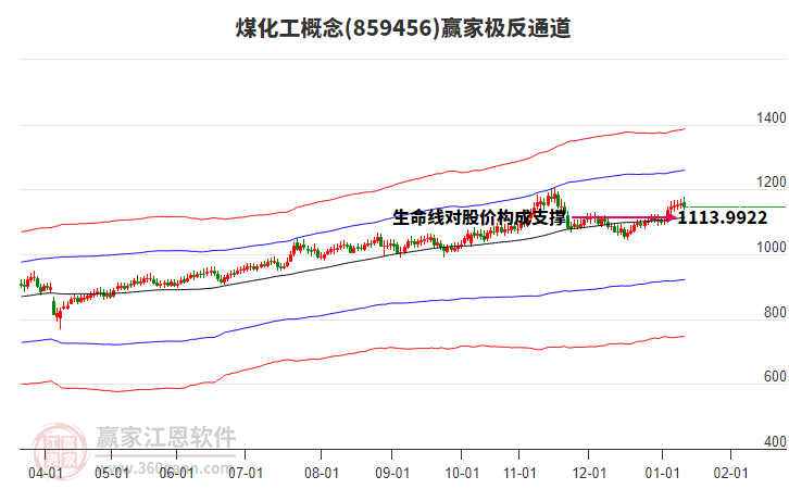 859456煤化工贏家極反通道工具