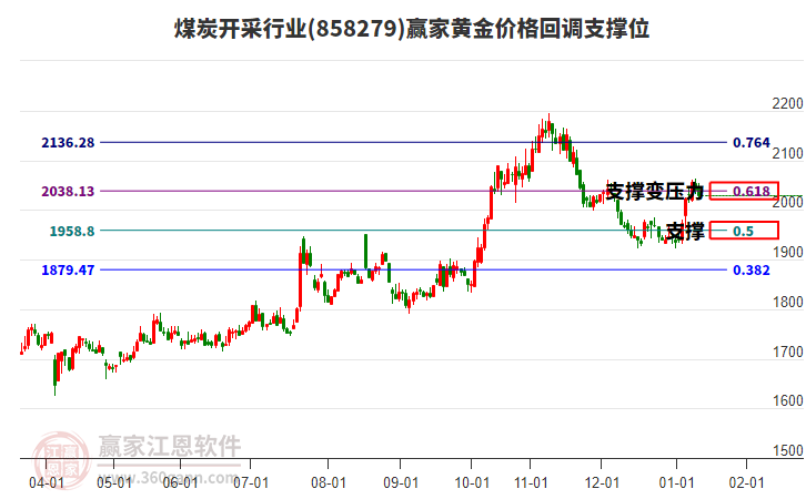 煤炭開采行業(yè)黃金價格回調(diào)支撐位工具