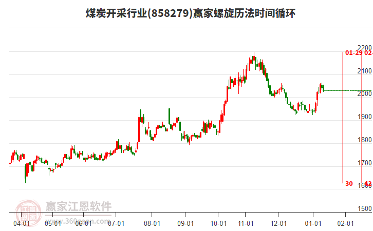 煤炭開采行業(yè)螺旋歷法時間循環(huán)工具