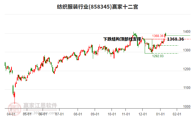 858345紡織服裝贏家十二宮工具