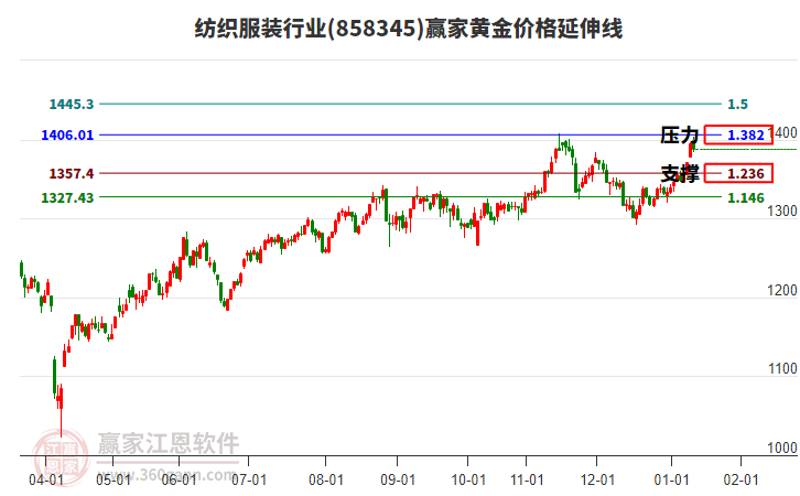 紡織服裝行業(yè)黃金價格延伸線工具