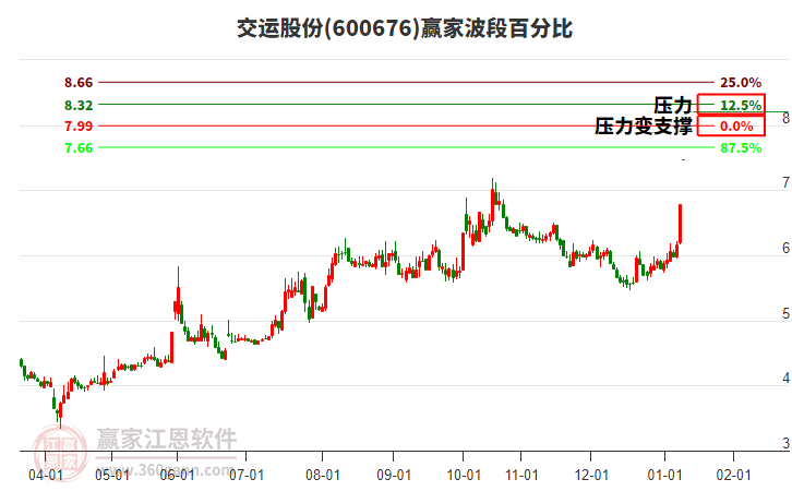 600676交運(yùn)股份波段百分比工具