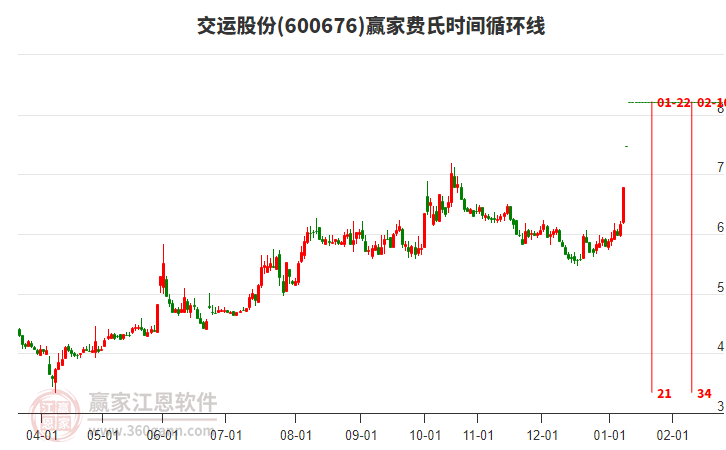 600676交運(yùn)股份費(fèi)氏時(shí)間循環(huán)線工具