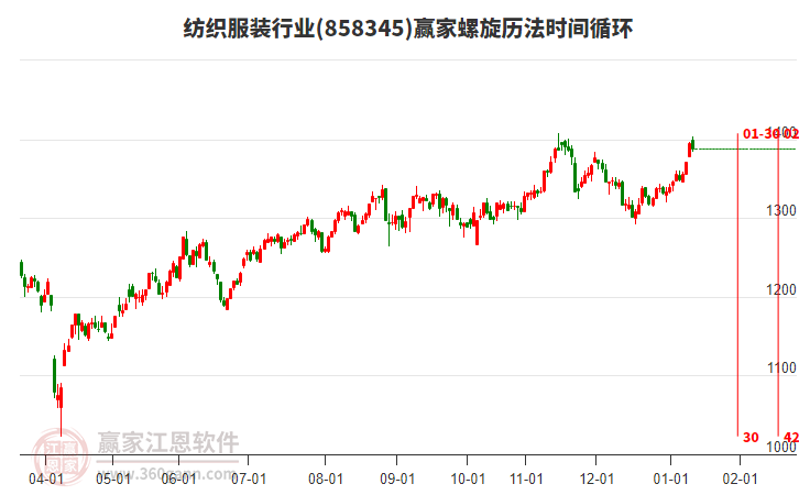 紡織服裝行業(yè)螺旋歷法時間循環(huán)工具