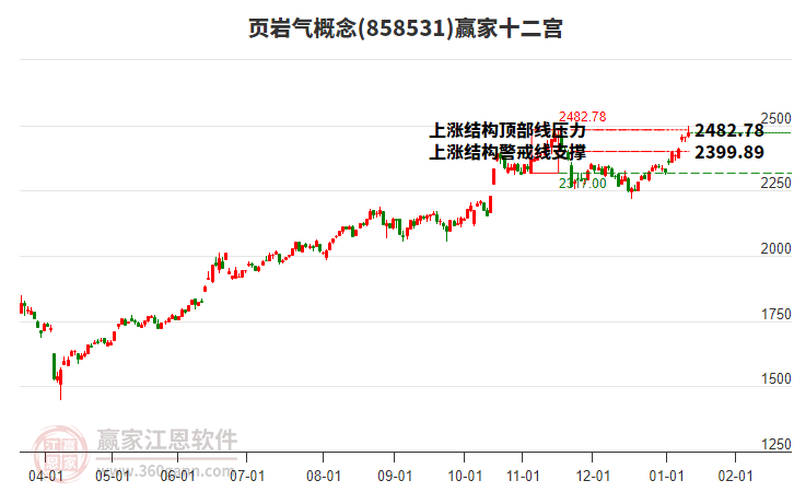 858531頁巖氣贏家十二宮工具
