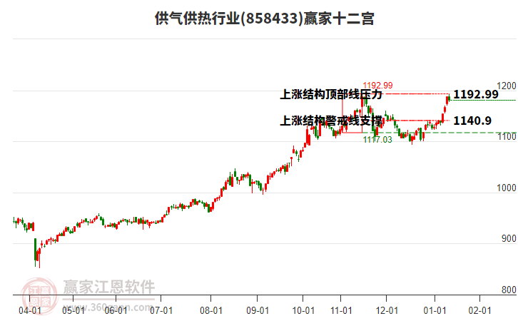 858433供氣供熱贏家十二宮工具