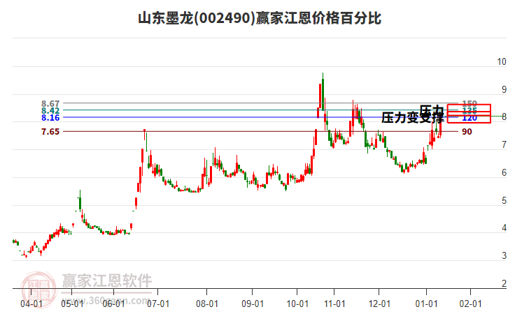002490山東墨龍江恩價格百分比工具