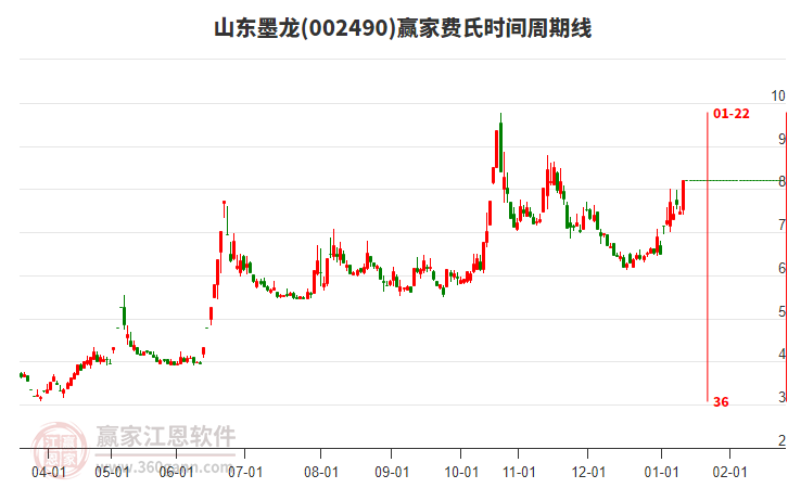 002490山東墨龍費氏時間周期線工具