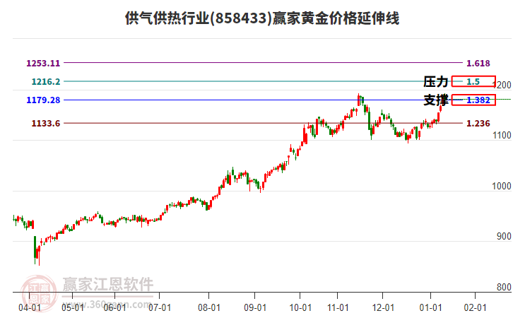 供氣供熱行業(yè)黃金價(jià)格延伸線工具