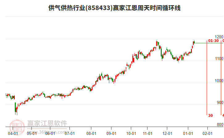 供氣供熱行業(yè)江恩周天時(shí)間循環(huán)線工具