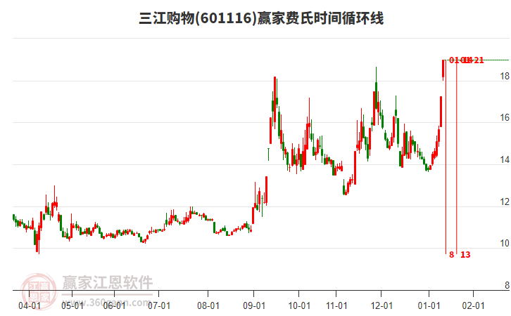 601116三江購(gòu)物費(fèi)氏時(shí)間循環(huán)線工具