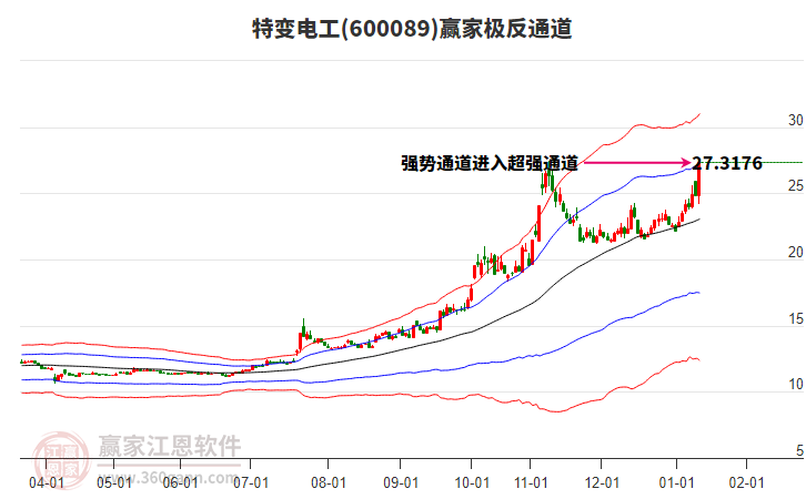600089特變電工贏家極反通道工具 600089特變電工贏家極反通道工具