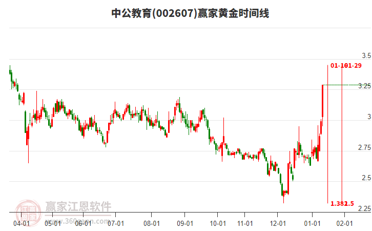 002607中公教育黃金時間周期線工具