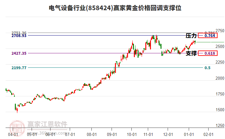 電氣設(shè)備行業(yè)黃金價(jià)格回調(diào)支撐位工具 電氣設(shè)備行業(yè)黃金價(jià)格回調(diào)支撐位工具