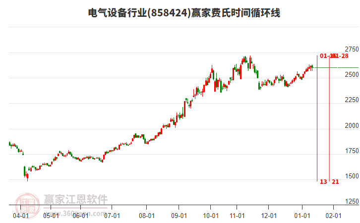 電氣設(shè)備行業(yè)費(fèi)氏時(shí)間循環(huán)線工具 電氣設(shè)備行業(yè)費(fèi)氏時(shí)間循環(huán)線工具