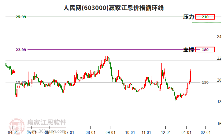 603000人民網(wǎng)江恩價(jià)格循環(huán)線工具