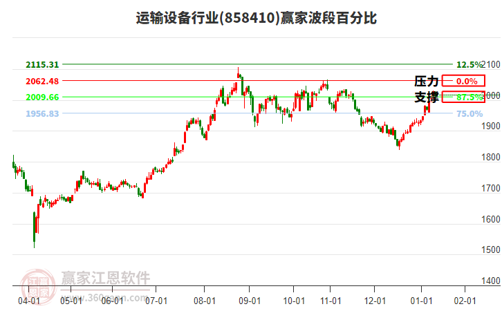 運輸設(shè)備行業(yè)波段百分比工具