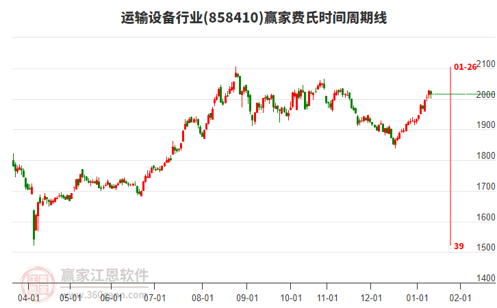 運輸設(shè)備行業(yè)費氏時間周期線工具