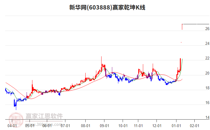 603888新華網(wǎng)贏家乾坤K線工具