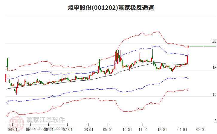 001202炬申股份贏家極反通道工具 001202炬申股份贏家極反通道工具