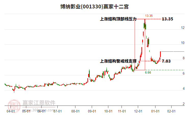 001330博納影業(yè)贏家十二宮工具 001330博納影業(yè)贏家十二宮工具